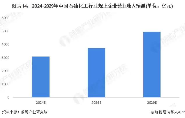 图表14:2024-2029年中国石油化工行业规上企业营业收入预测(单位:亿元)