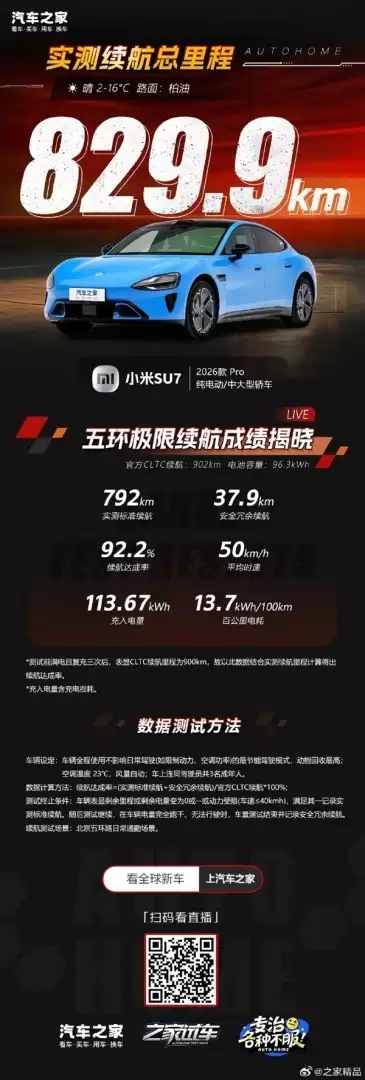 小米SU7 Pro实测续航829.9公里,CLTC达成率92.2%