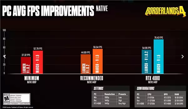 《无主之地4》更新帧率暴涨43%!崩溃率已近乎腰斩