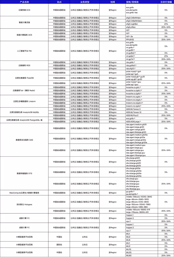 性能赶超NVIDIA！阿里云AI算力服务大涨价 最高达34％
