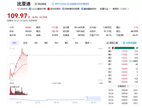 油价飙涨大利好!比亚迪A股大涨超8%:总市值重回万亿