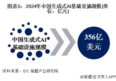 图表5：2024年中国生成式AI基础设施规模(单位：亿元)