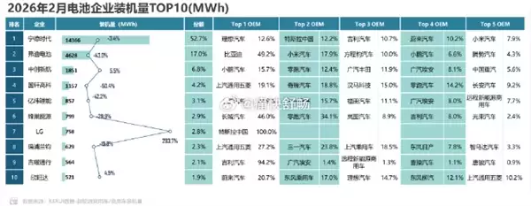 小米成比亚迪电池头号外部客户 采购占比高达17.9%
