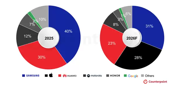 苹果首款折叠屏将一鸣惊人!预计iPhone Fold将拿下28%份额:一举超越华为