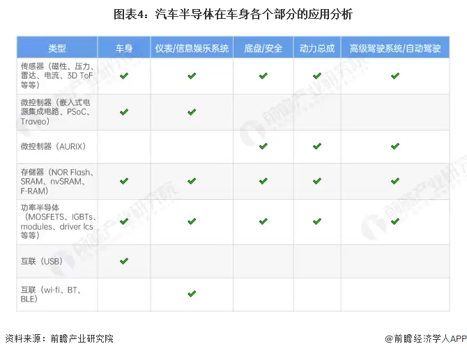 图表4:汽车半导体在车身各个部分的应用分析