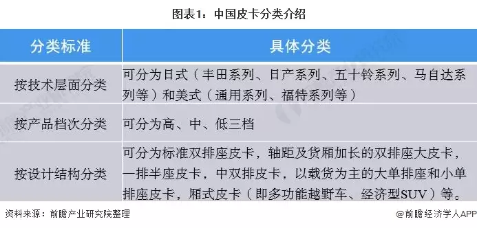 图表1:中国皮卡分类介绍