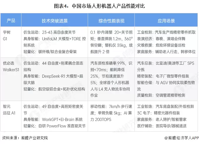 图表4：中国市场人形机器人产品性能对比