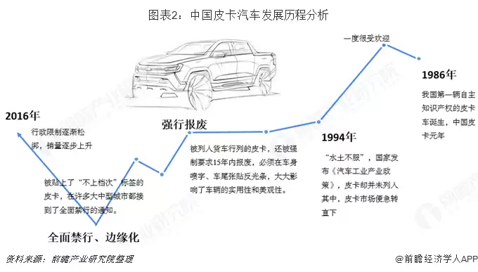 图表2:中国皮卡汽车发展历程分析