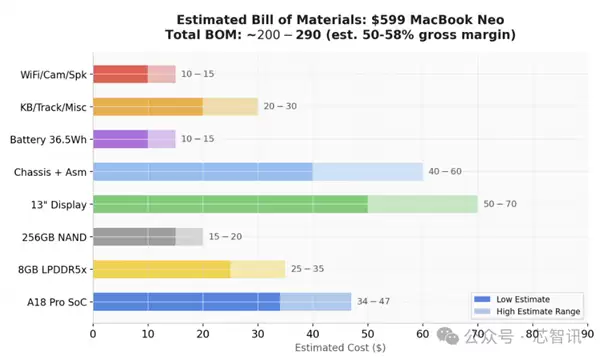 4599元的MacBook Neo拆解 硬件成本不到2000元!