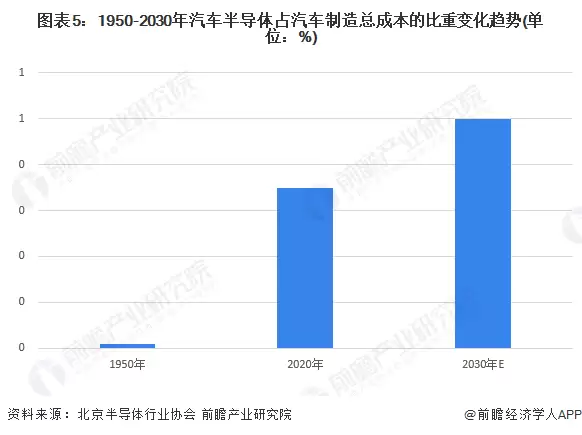 图表5:1950-2030年汽车半导体占汽车制造总成本的比重变化趋势(单位:%)