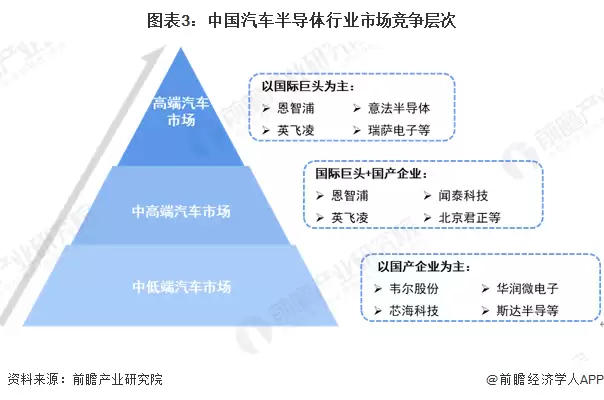 图表3:中国汽车半导体行业市场竞争层次