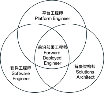 打通AI落地最后1公里!上海加快培育FDE新型技术人才