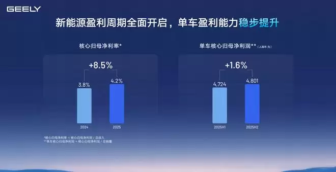 2025核心归母净利润增速跑赢营收 吉利找到省钱的真经