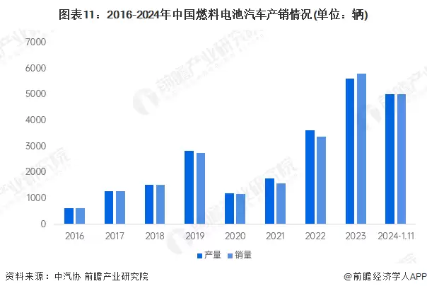 图表11:2016-2024年中国燃料电池汽车产销情况(单位:辆)