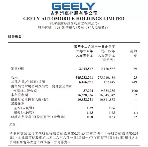 吉利汽车2025营收3452亿 核心归母净利润劲增36%