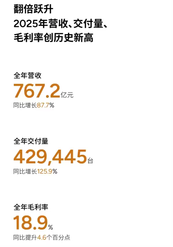 陪跑多年终“上岸”：小鹏汽车2025年四季度首次盈利3.8亿元