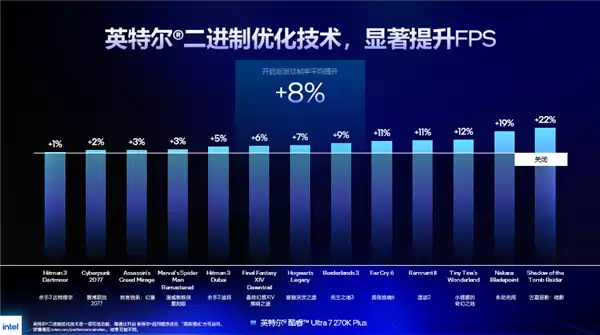 不花钱白嫖22%帧率！Intel放出IBOT大招：40年功力一朝爆发