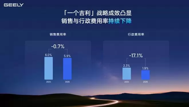 2025核心归母净利润增速跑赢营收 吉利找到省钱的真经