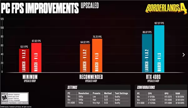 《无主之地4》更新帧率暴涨43%!崩溃率已近乎腰斩