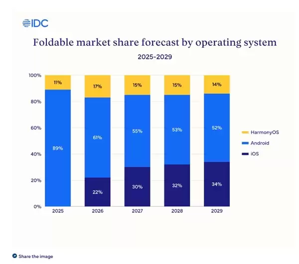 苹果首款折叠屏iPhone Fold要火：跟华为三星三分天下