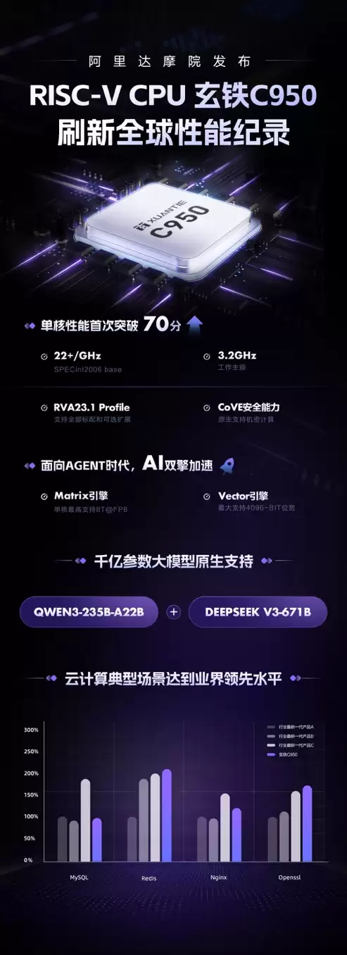刷新全球RISC-V性能纪录!阿里巴巴发布5nm旗舰CPU:台积电生产