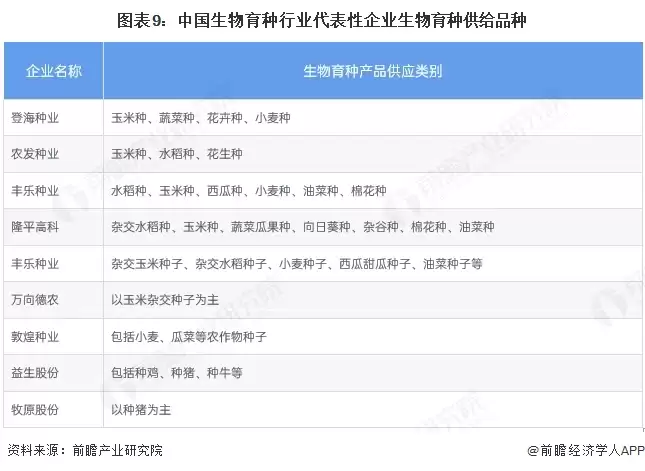 图表9:中国生物育种行业代表性企业生物育种供给品种