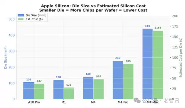 4599元的MacBook Neo拆解 硬件成本不到2000元!