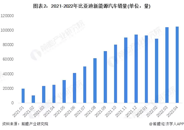 图表2:2021-2022年比亚迪新能源汽车销量(单位:量)