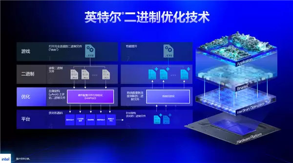 不花钱白嫖22%帧率！Intel放出IBOT大招：40年功力一朝爆发