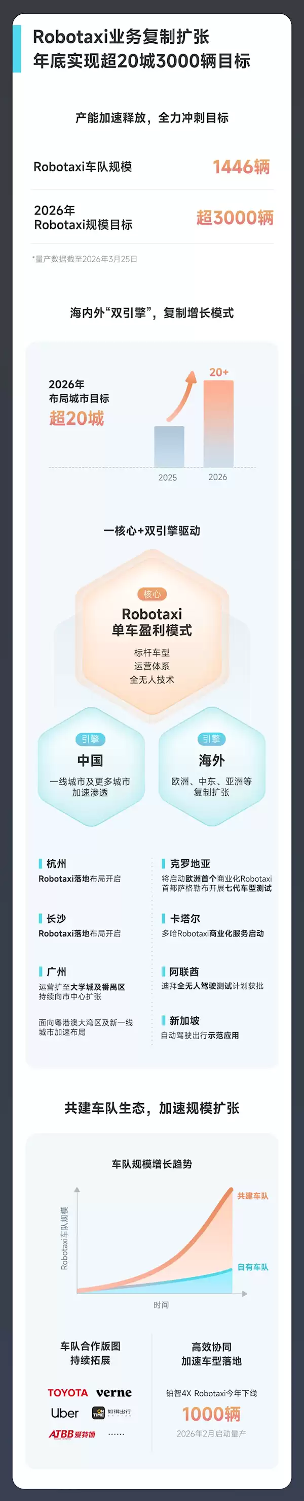 全球Robotaxi第一股!小马智行2025年营收6.29亿元 车费收入翻4倍
