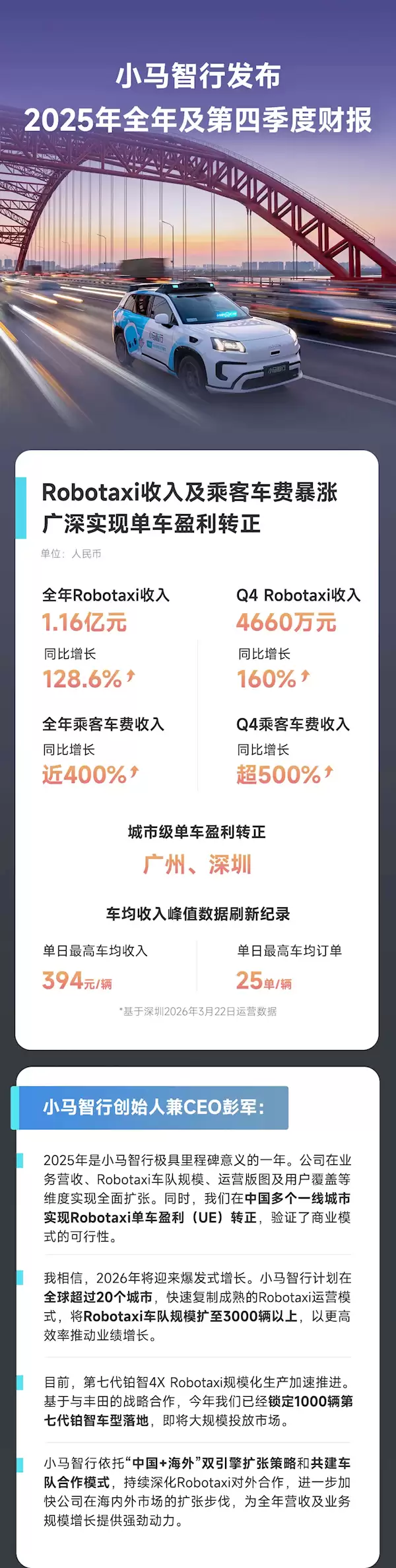 全球Robotaxi第一股!小马智行2025年营收6.29亿元 车费收入翻4倍