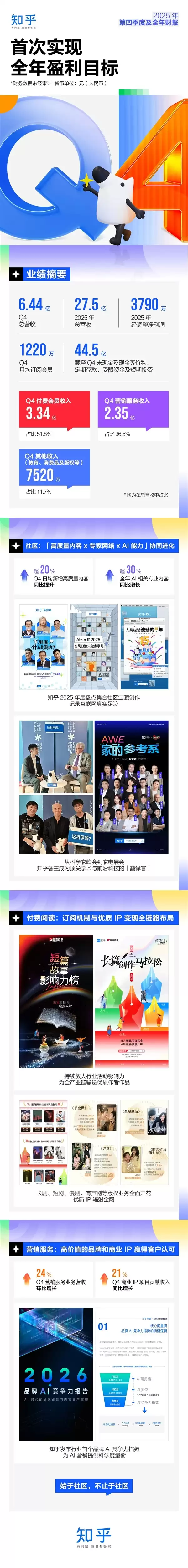 15年磨一剑 知乎首次实现全年盈利