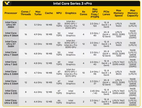 Intel史上最先进!酷睿Ultra 300系列vPro平台发布
