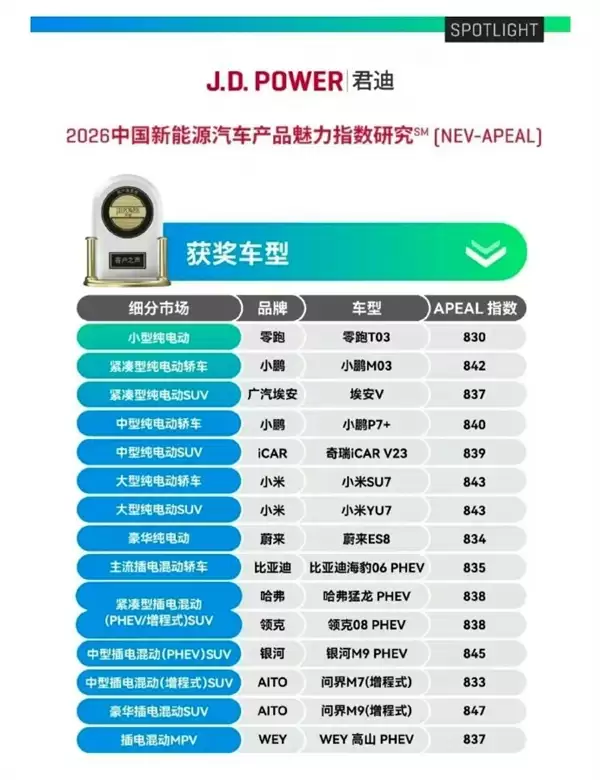 雷军晒成绩:小米SU7、YU7双双第一!