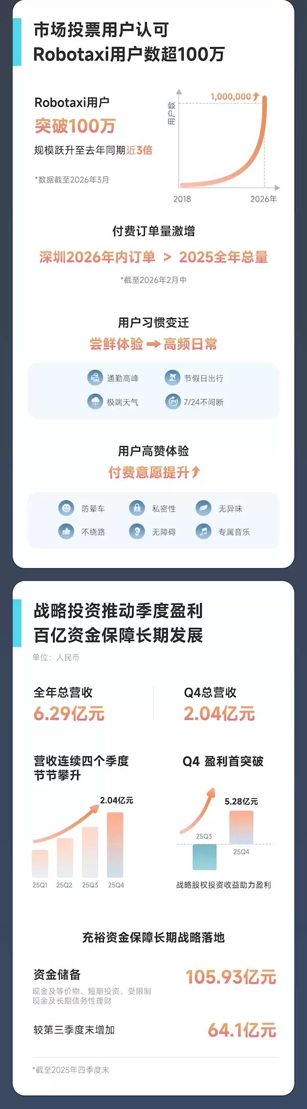 全球Robotaxi第一股!小马智行2025年营收6.29亿元 车费收入翻4倍