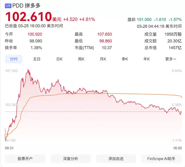 拼多多新战略震撼行业!拟投入1000亿实施 股价一度大涨10%