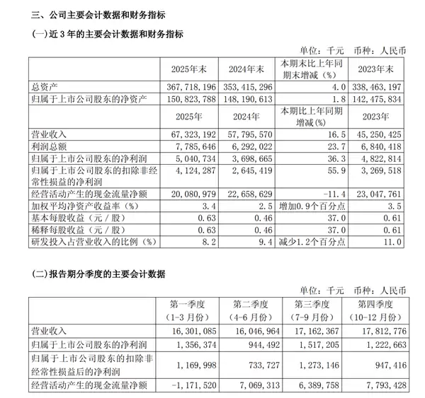 稳居全球纯晶圆代工第二!中芯国际2025年利润暴涨破50亿 产能利用率达93.5%
