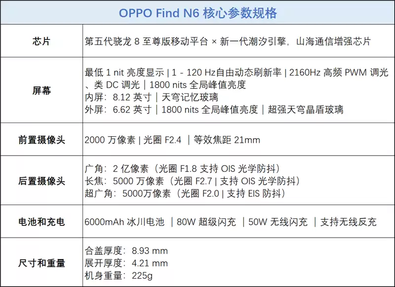 折叠屏再无折痕顾虑!OPPO Find N6手机评测:超平展内屏开创历史 哈苏XPAN模式体验胶卷荣光