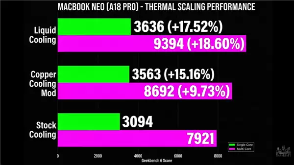 苹果MacBook Neo散热实在太差：加一块铜片 游戏性能直接翻倍！