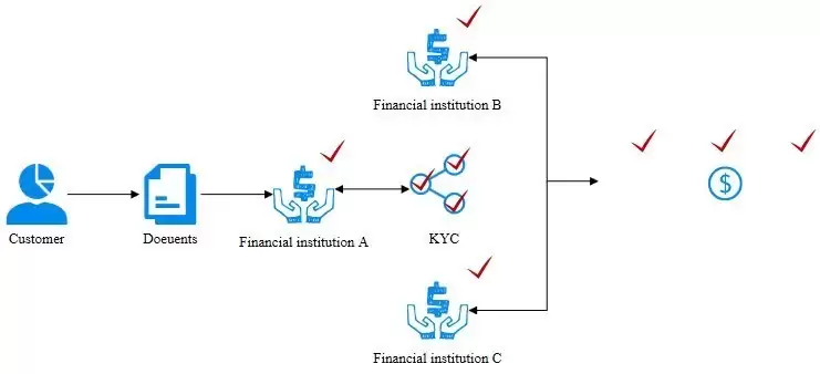 微云全息（NASDAQ：HOLO）：区块链破解通用 KYC 痛点的技术路径