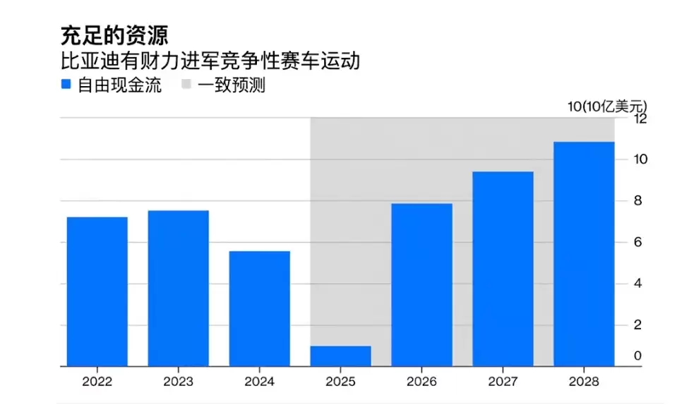 美媒深度解读：比亚迪为何应该进军F1？