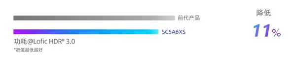 国产传感器加入1英寸俱乐部！思特威SC5A6XS详解