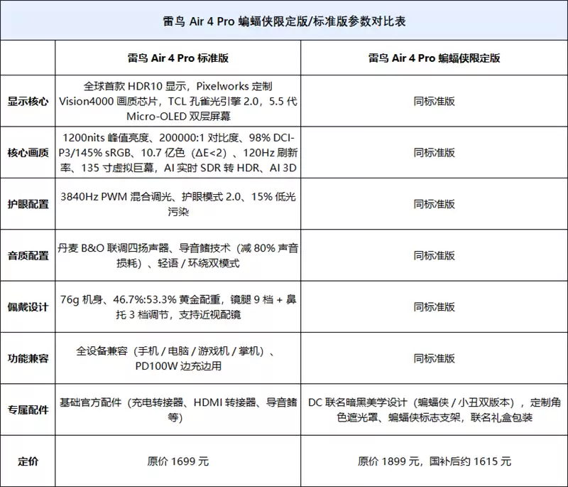 颜值拉满+配置能打 雷鸟Air 4 Pro蝙蝠侠限定版深度评测：76g的口袋巨幕 DC粉丝必冲