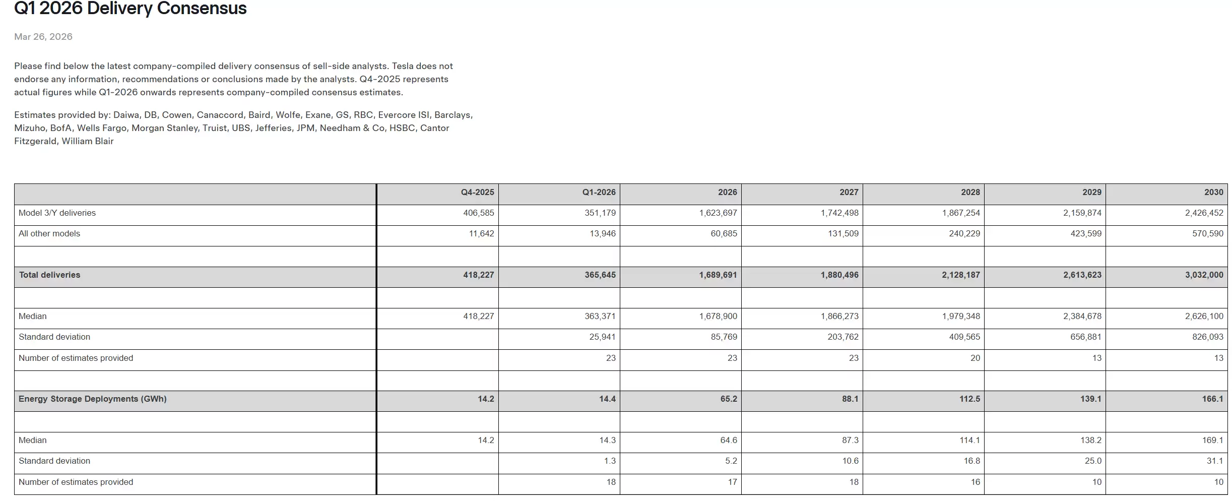 特斯拉再度出手管理市场预期 降低电动车销量回升期待