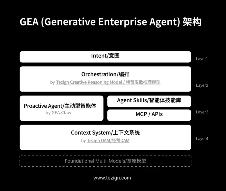 当模型成为公共基础设施,特赞如何架构企业级 Agentic AI?