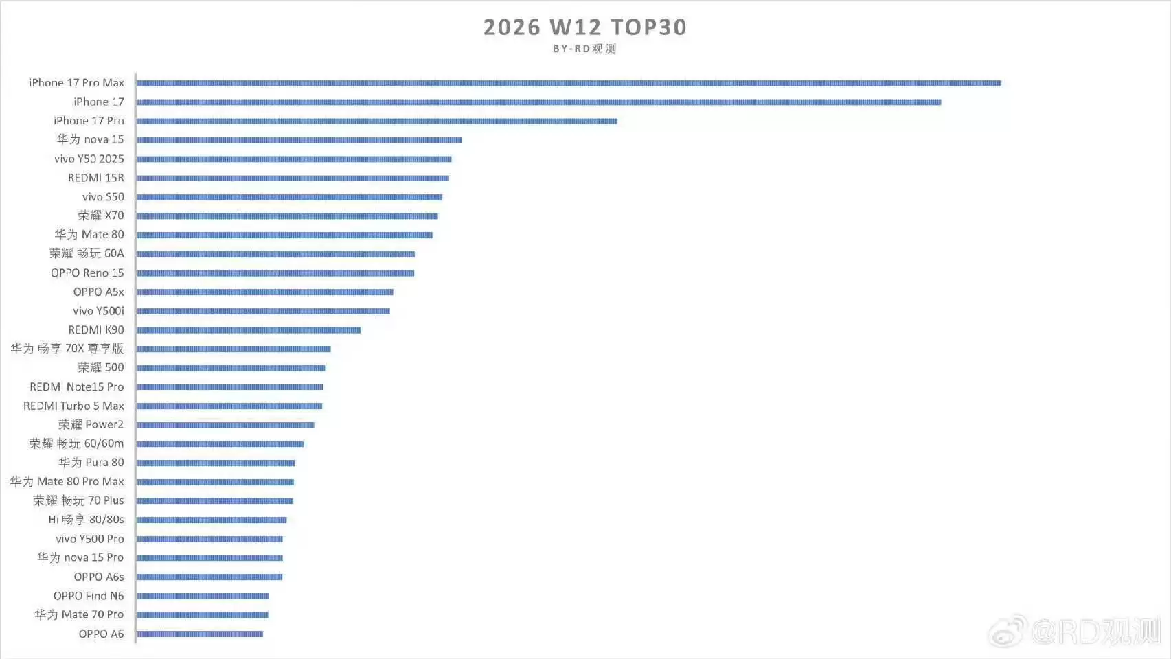 OPPO Find N6 首销三天销量即超5.64万，是当周热销榜唯一折叠旗舰