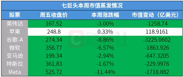 美国科技巨头遭遇近一年最严重抛售