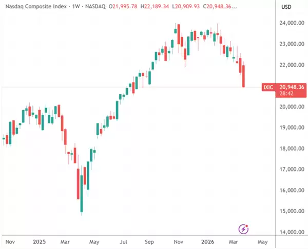 美国科技巨头遭遇近一年最严重抛售