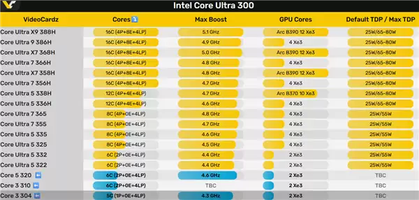 奇特5核心!Intel Wildcat Lake入门酷睿3 304首次跑分