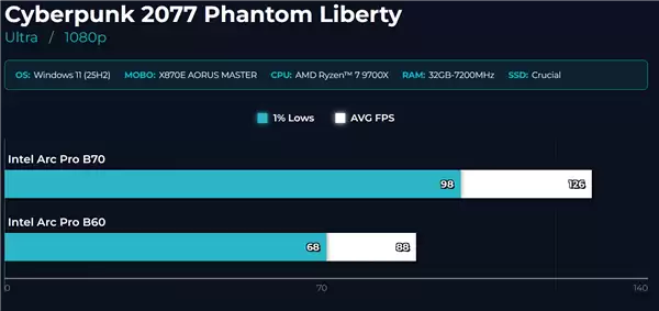 32GB大显存新卡 Intel锐炫Pro B70游戏首测:比B60大增45%